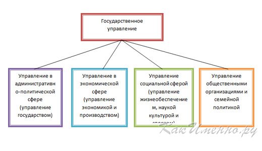 как в word делать схемы