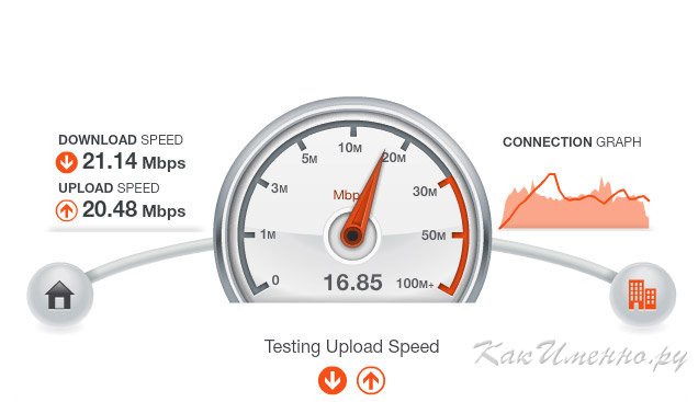Как узнать скорость своего Интернета?